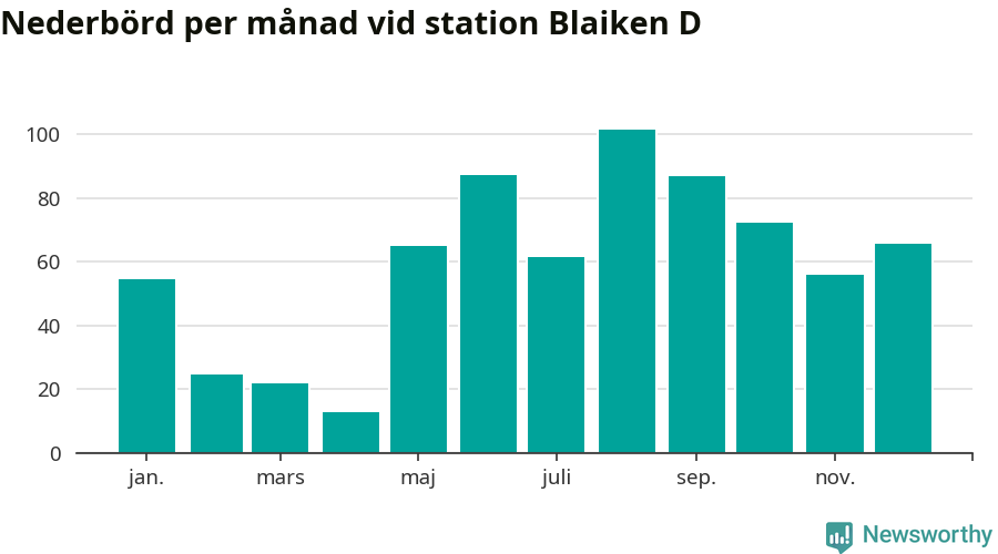 Diagram som visar total nederbörd, månad för månad.