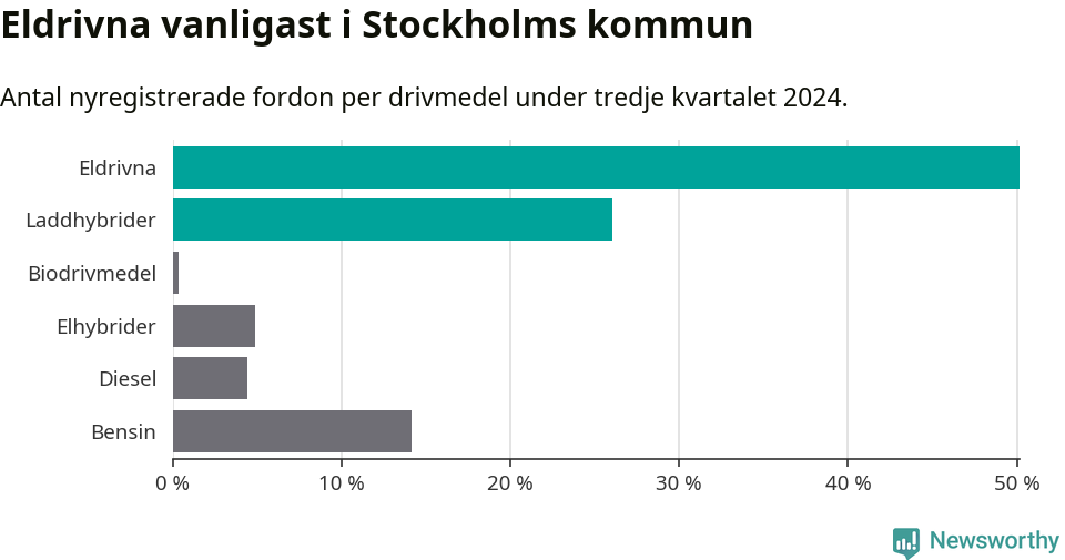 Graf: Antal nyregistrerade fordon per drivmedel