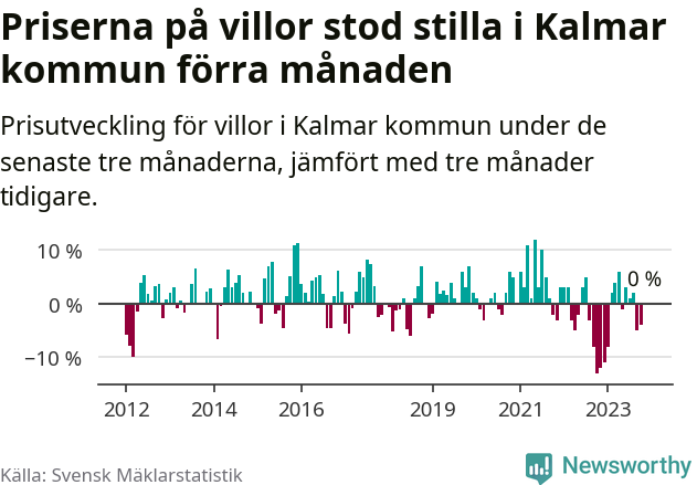 Graf: Prisutveckling för villor i Kalmar kommun