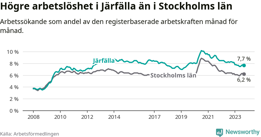 Graf: Arbetslöshet i Järfälla kommun och Stockholms län