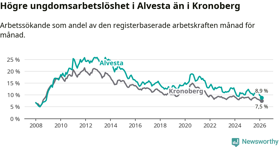 Graf: Arbetslöshet bland unga i Alvesta kommun och Kronobergs län