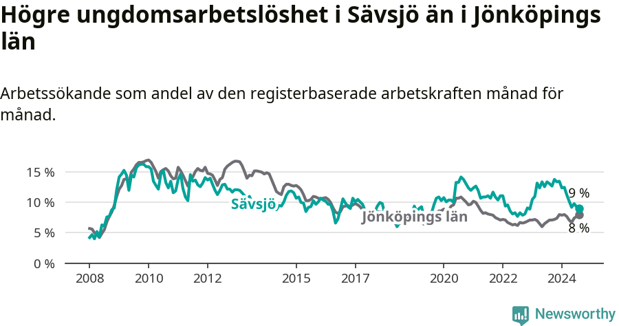 Graf: Arbetslöshet bland unga i Sävsjö kommun och Jönköpings län