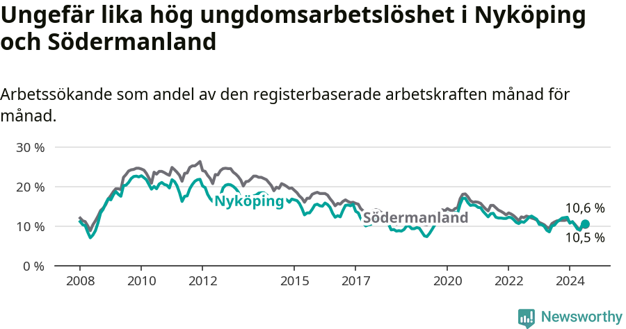 Graf: Arbetslöshet bland unga i Nyköpings kommun och Södermanlands län