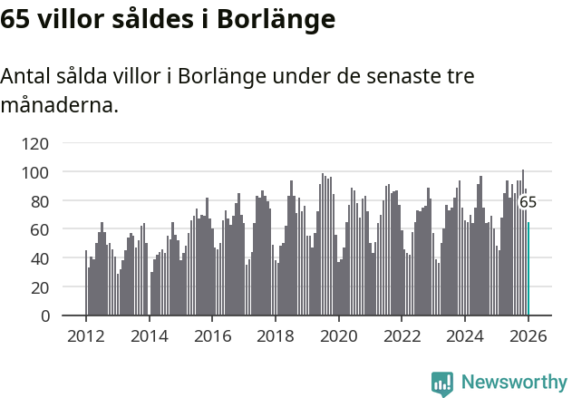 Graf: Antal sålda villor i Borlänge kommun