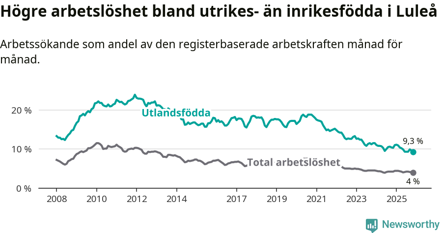 Graf: Skillnad i arbetslöshet mellan utrikesfödda och hela befolkningen i Luleå kommun