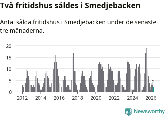Graf: Antal sålda fritidshus i Smedjebackens kommun