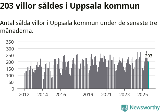 Graf: Antal sålda villor i Uppsala kommun