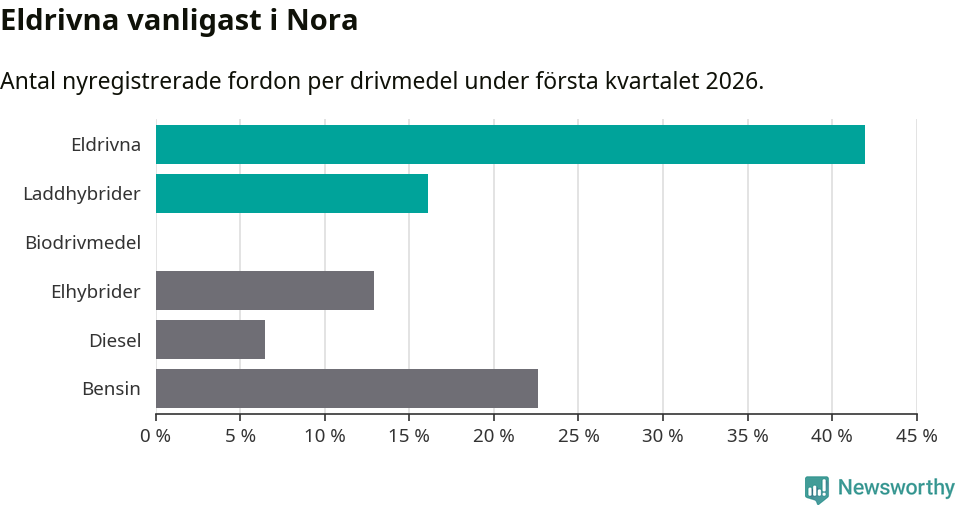 Graf: Antal nyregistrerade fordon per drivmedel