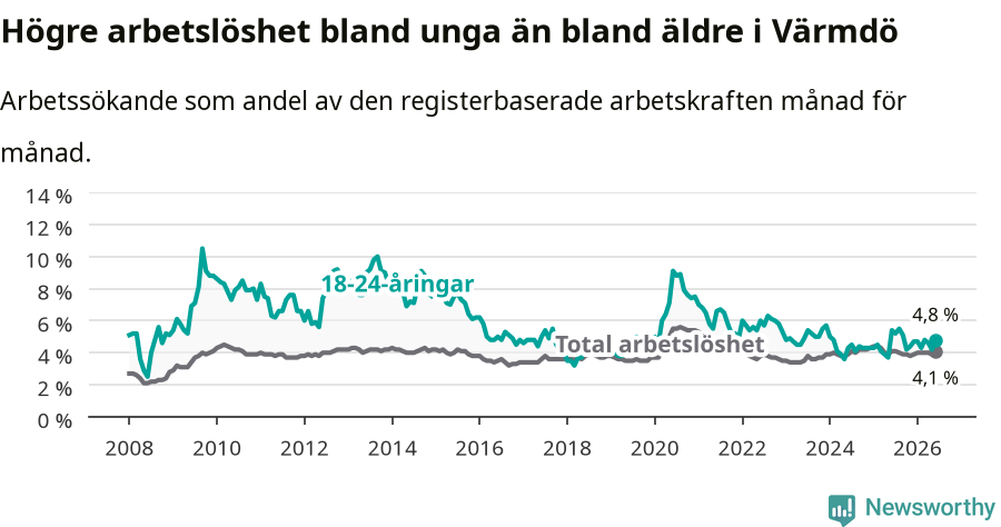 Graf: Skillnad i arbetslöshet mellan unga och hela befolkningen i Värmdö kommun