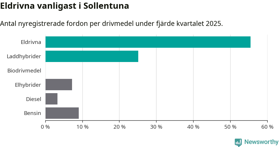 Graf: Antal nyregistrerade fordon per drivmedel