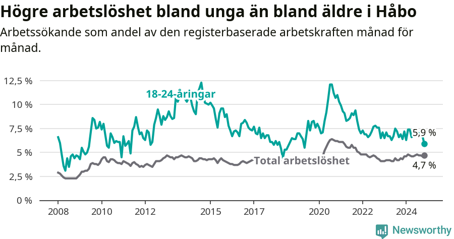 Graf: Skillnad i arbetslöshet mellan unga och hela befolkningen i Håbo kommun