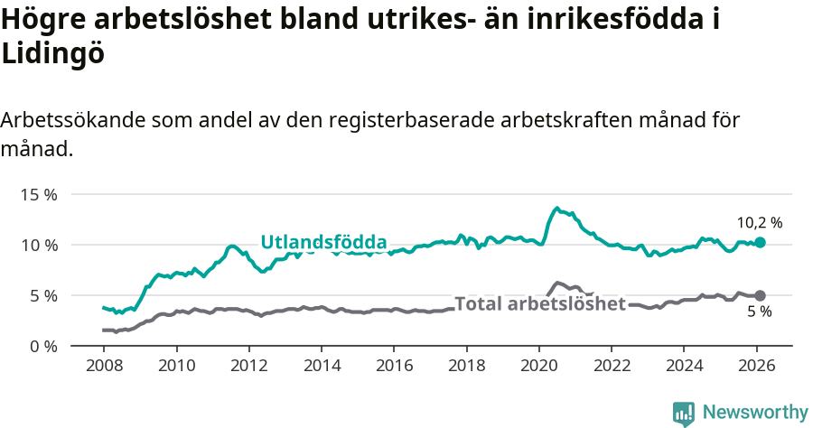 Graf: Skillnad i arbetslöshet mellan utrikesfödda och hela befolkningen i Lidingö kommun