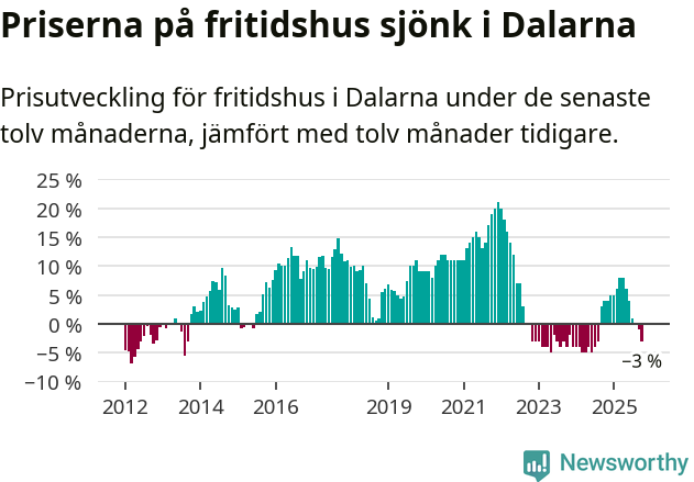 Graf: Prisutveckling för fritidshus i Dalarnas län