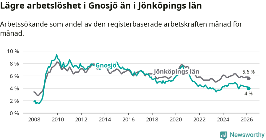 Graf: Arbetslöshet i Gnosjö kommun och Jönköpings län