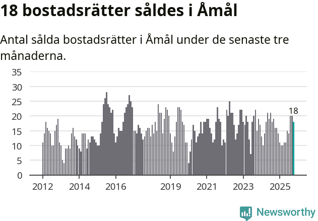 Graf: Antal sålda bostadsrätter i Åmåls kommun