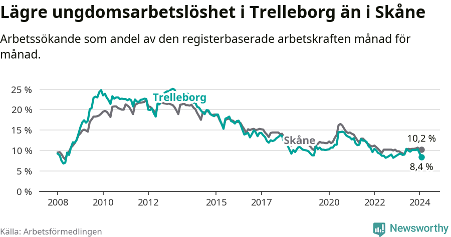 Graf: Arbetslöshet bland unga i Trelleborgs kommun och Skåne län