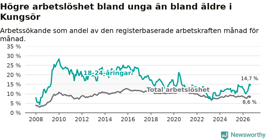 Graf: Skillnad i arbetslöshet mellan unga och hela befolkningen i Kungsörs kommun