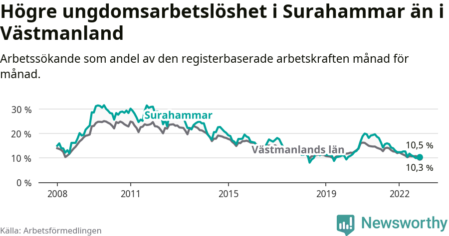 Graf: Arbetslöshet bland unga i Surahammars kommun och Västmanlands län