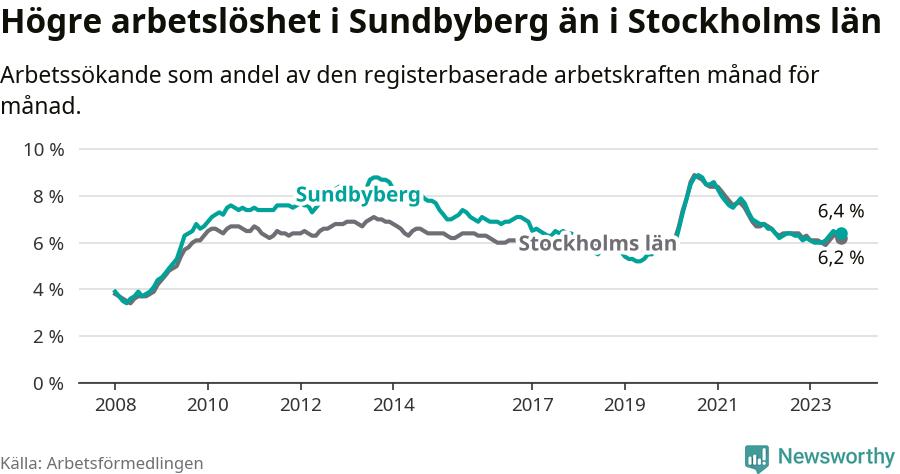 Graf: Arbetslöshet i Sundbybergs kommun och Stockholms län