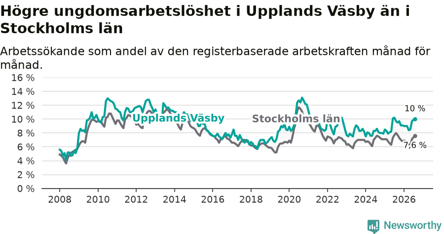 Graf: Arbetslöshet bland unga i Upplands Väsby kommun och Stockholms län