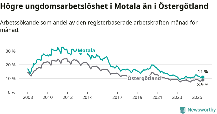 Graf: Arbetslöshet bland unga i Motala kommun och Östergötlands län