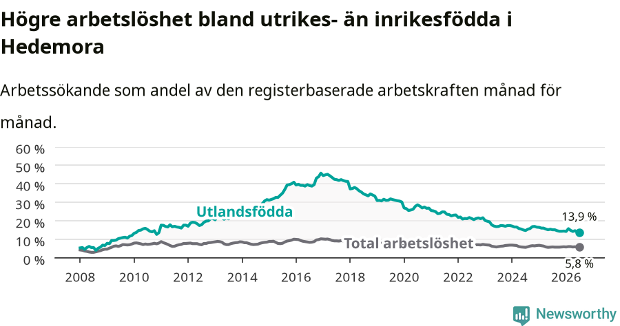 Graf: Skillnad i arbetslöshet mellan utrikesfödda och hela befolkningen i Hedemora kommun