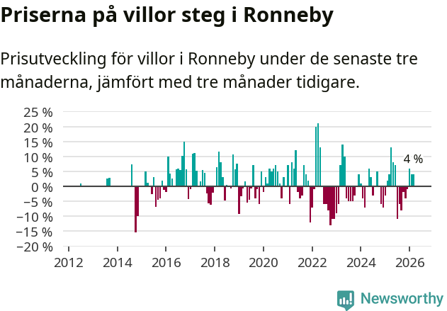 Graf: Prisutveckling för villor i Ronneby kommun