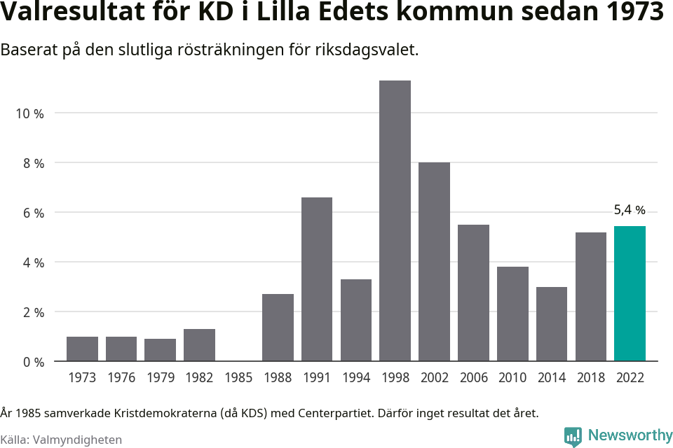 Kristdemokraternas resultat över tid