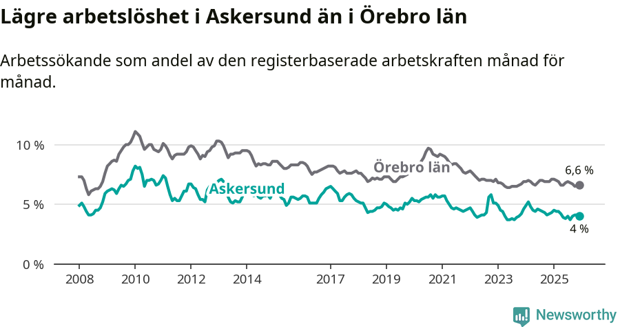 Graf: Arbetslöshet i Askersunds kommun och Örebro län
