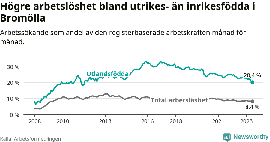 Graf: Skillnad i arbetslöshet mellan utrikesfödda och hela befolkningen i Bromölla kommun
