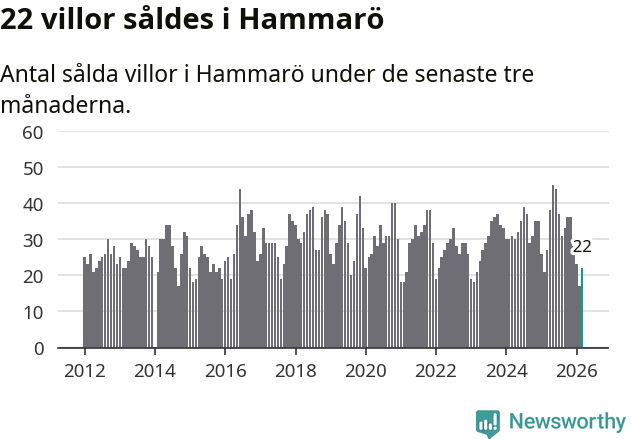 Graf: Antal sålda villor i Hammarö kommun
