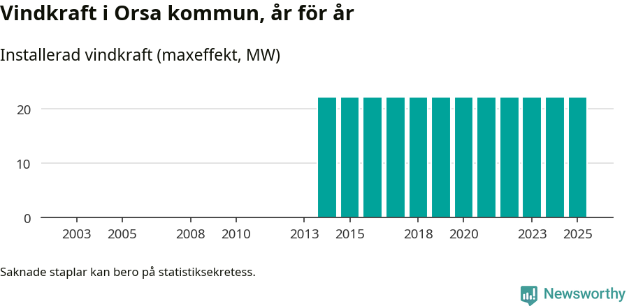 stapeldiagram som visar den totala installerade effekten från år till år.