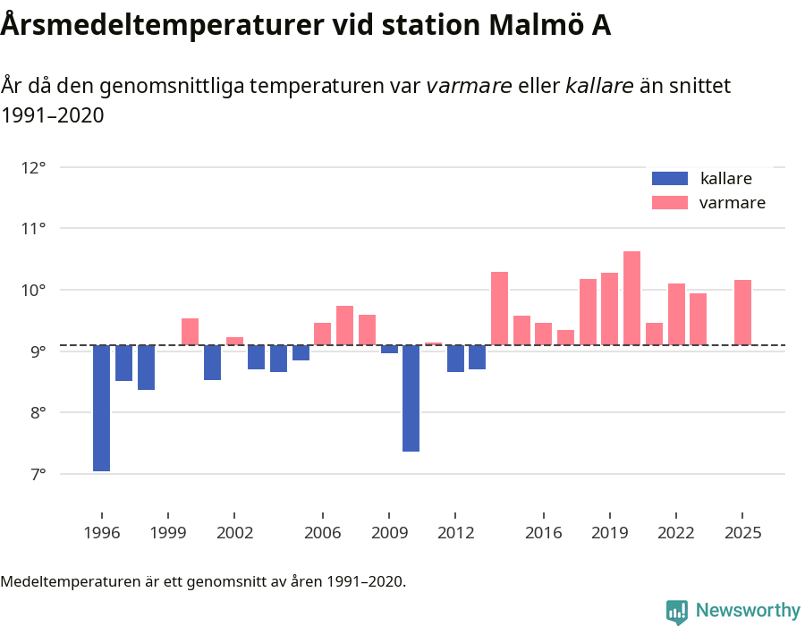Diagram som år för år visar årsmedeltemperaturens avvikelse från de senaste 30 årens medelvärde.