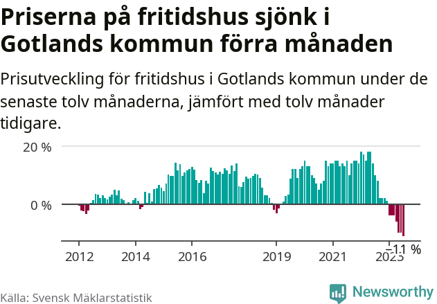 Graf: Prisutveckling för fritidshus i Region Gotland