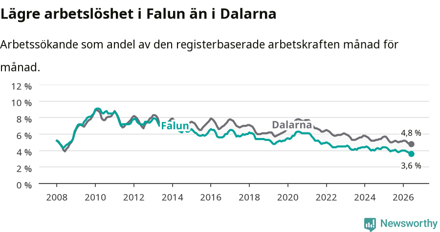 Graf: Arbetslöshet i Falu kommun och Dalarnas län