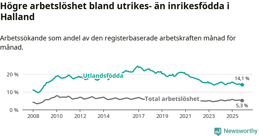 Graf: Skillnad i arbetslöshet mellan utrikesfödda och hela befolkningen i Hallands län