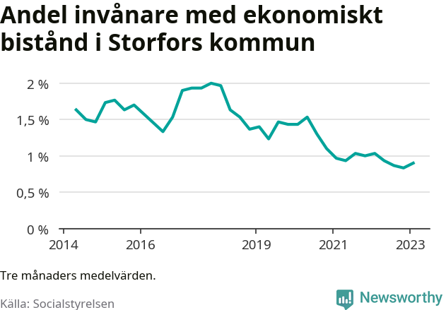 Graf över andelen biståndstagare per tremånadersperiod
