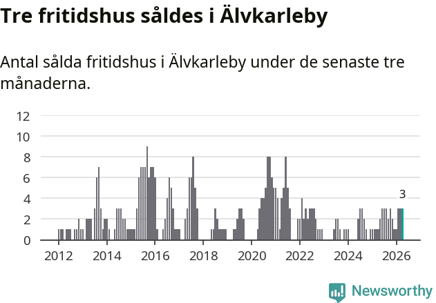 Graf: Antal sålda fritidshus i Älvkarleby kommun