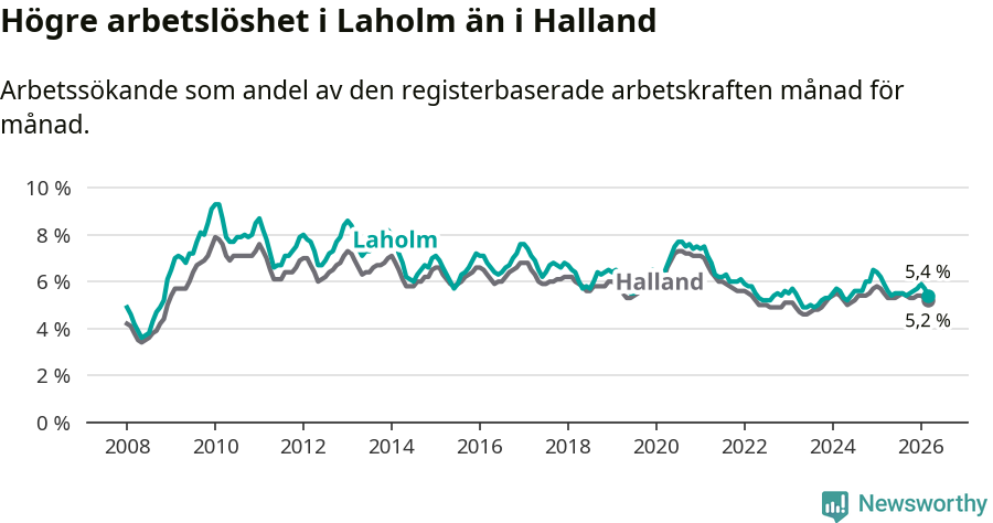 Graf: Arbetslöshet i Laholms kommun och Hallands län