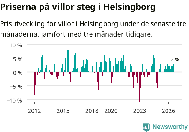 Graf: Prisutveckling för villor i Helsingborgs kommun