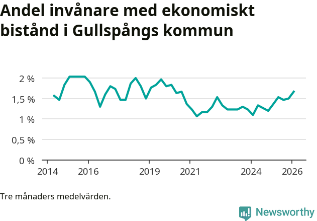 Graf över andelen biståndstagare per tremånadersperiod