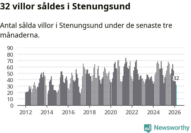Graf: Antal sålda villor i Stenungsunds kommun