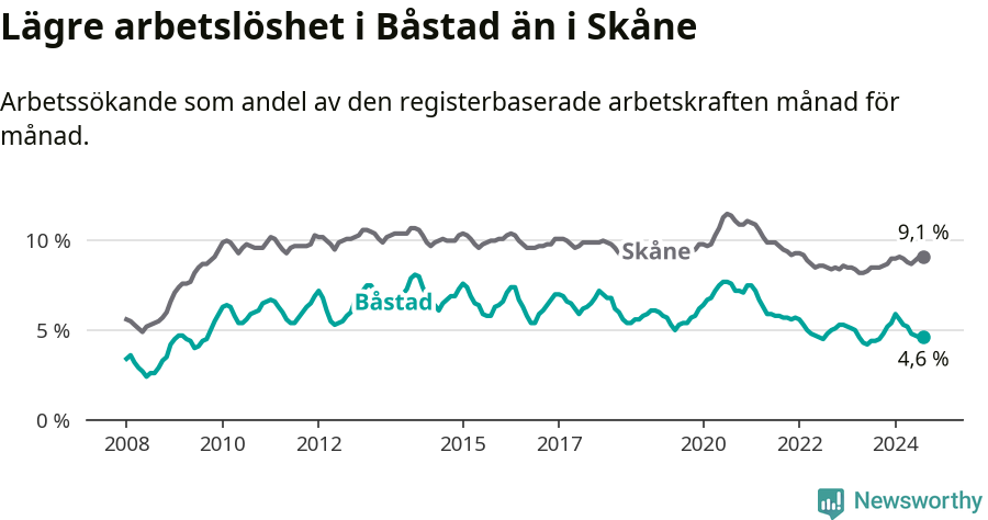 Graf: Arbetslöshet i Båstads kommun och Skåne län
