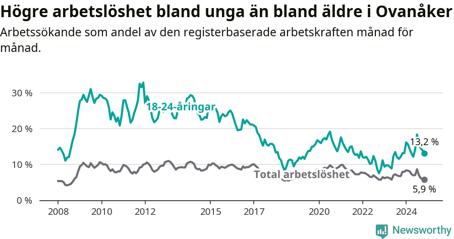 Graf: Skillnad i arbetslöshet mellan unga och hela befolkningen i Ovanåkers kommun