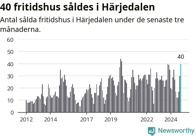 Graf: Antal sålda fritidshus i Härjedalens kommun