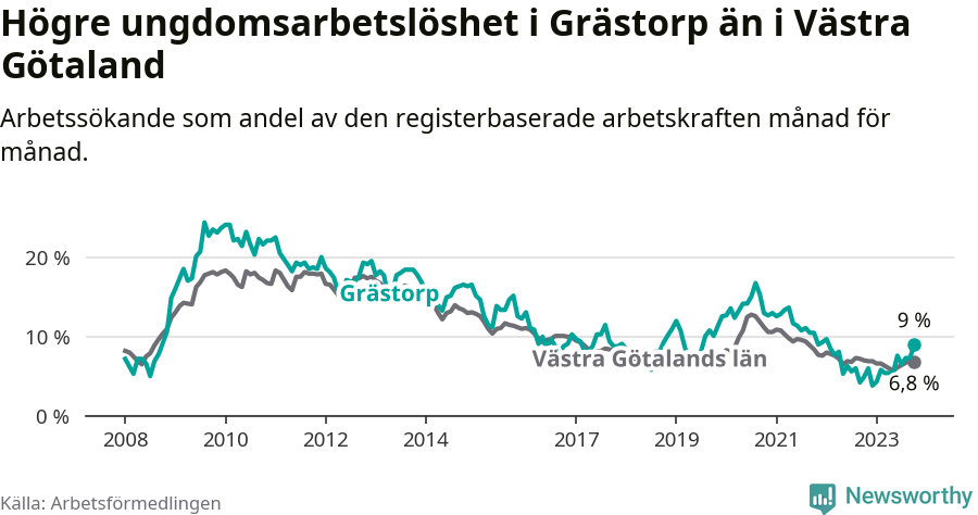 Graf: Arbetslöshet bland unga i Grästorps kommun och Västra Götalands län