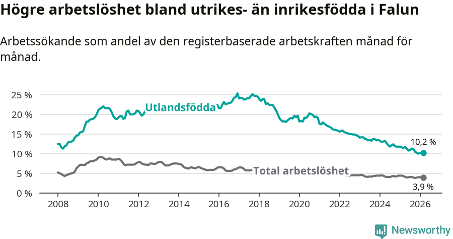 Graf: Skillnad i arbetslöshet mellan utrikesfödda och hela befolkningen i Falu kommun