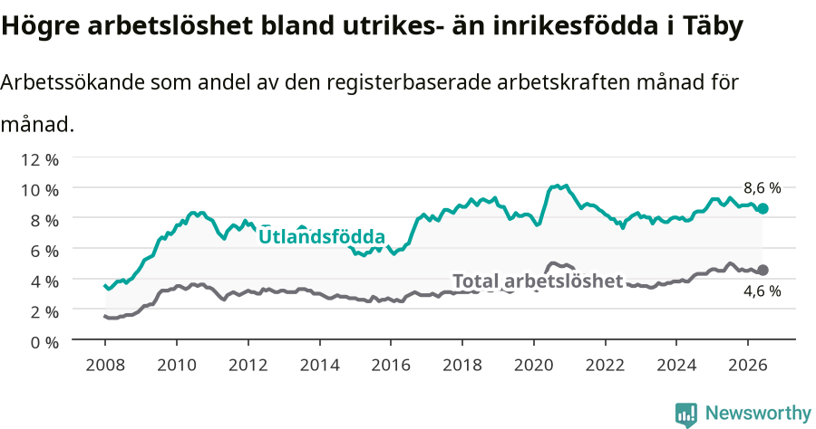 Graf: Skillnad i arbetslöshet mellan utrikesfödda och hela befolkningen i Täby kommun