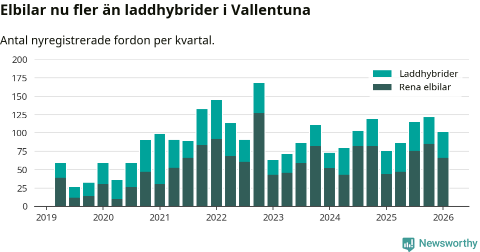 Graf: Antal nya laddhybrider och elbilar över tid