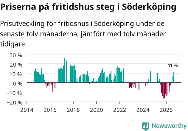 Graf: Prisutveckling för fritidshus i Söderköpings kommun